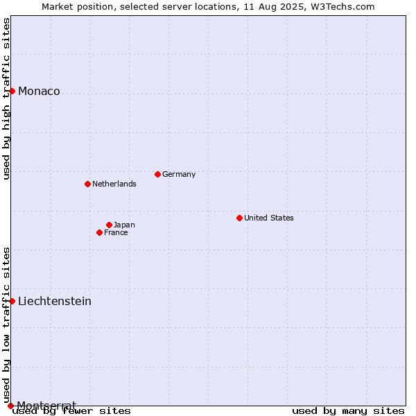 Market position of Monaco vs. Liechtenstein vs. Montserrat