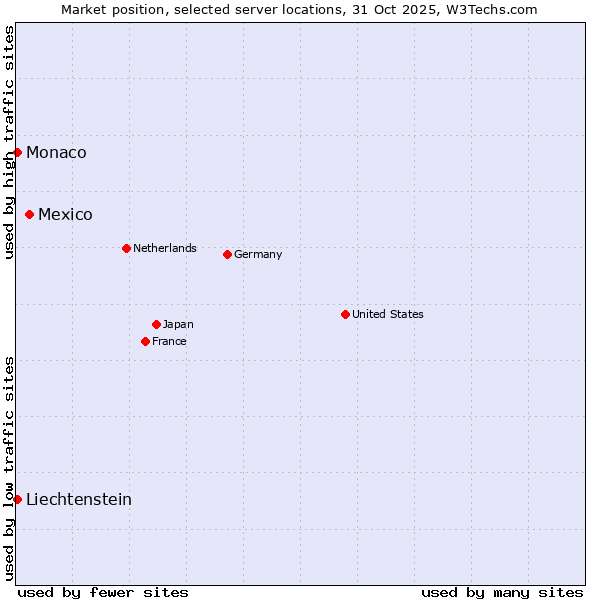 Market position of Mexico vs. Monaco vs. Liechtenstein