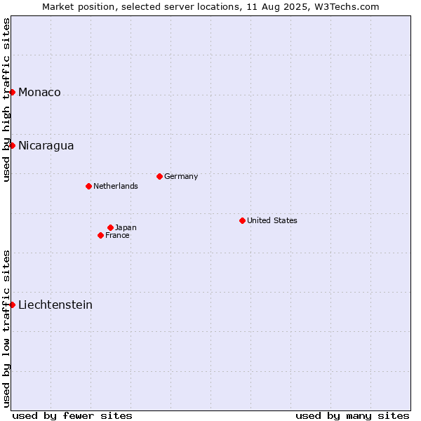 Market position of Nicaragua vs. Monaco vs. Liechtenstein