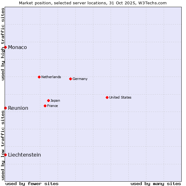 Market position of Reunion vs. Monaco vs. Liechtenstein