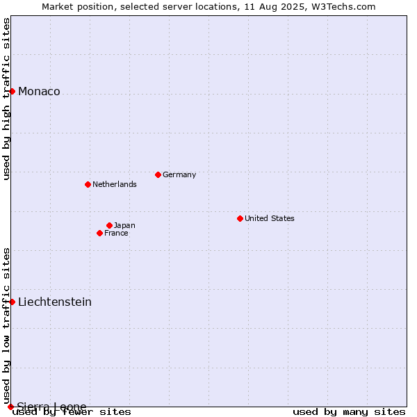 Market position of Monaco vs. Liechtenstein vs. Sierra Leone