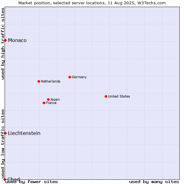 Market position of Monaco vs. Liechtenstein vs. Chad