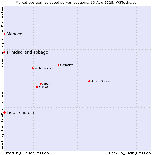 Market position of Monaco vs. Liechtenstein vs. Trinidad and Tobago