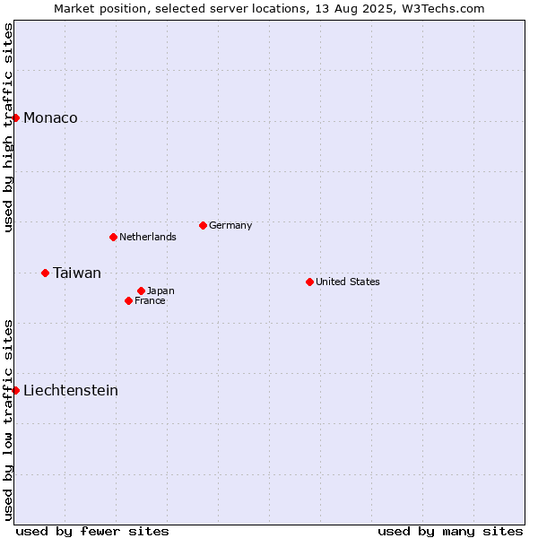 Market position of Taiwan vs. Monaco vs. Liechtenstein