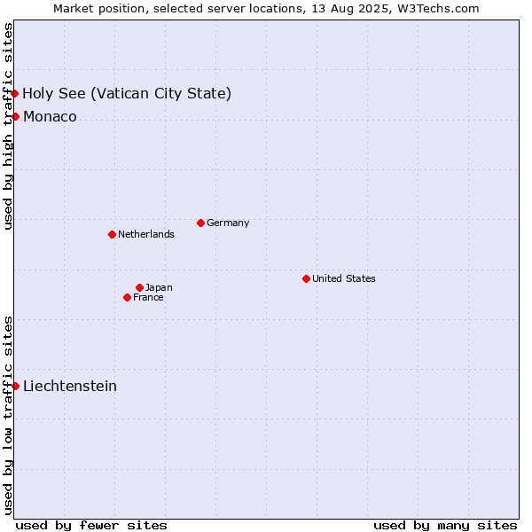 Market position of Monaco vs. Liechtenstein vs. Holy See (Vatican City State)
