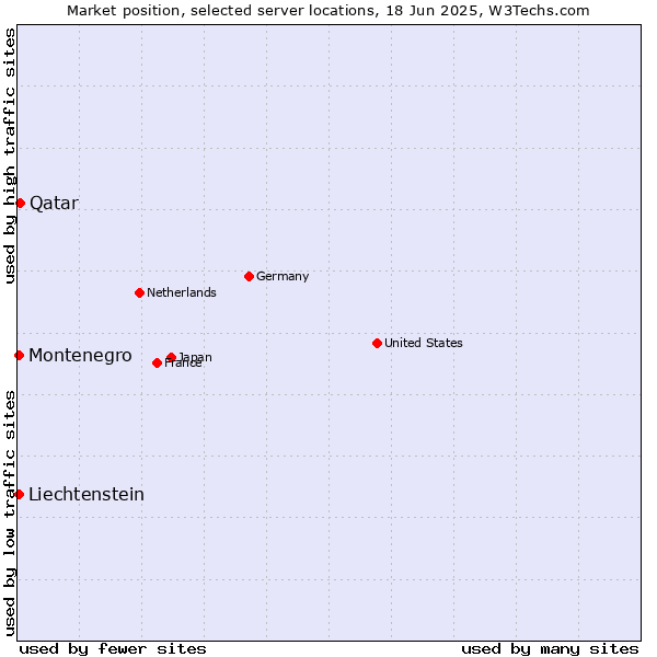 Market position of Qatar vs. Montenegro vs. Liechtenstein