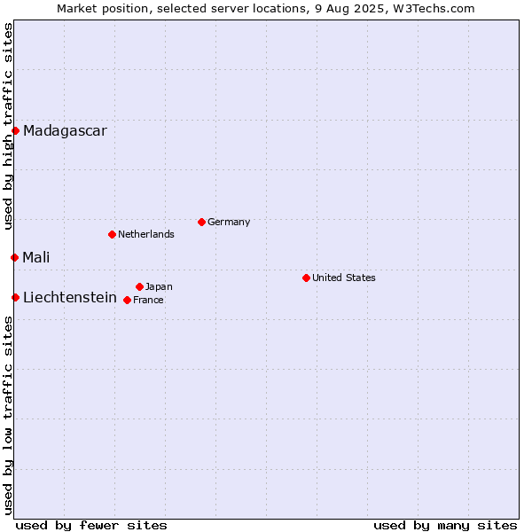 Market position of Liechtenstein vs. Madagascar vs. Mali