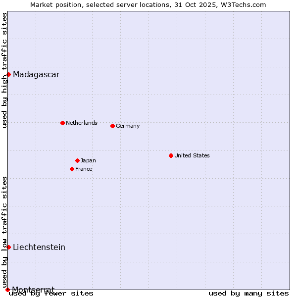 Market position of Liechtenstein vs. Madagascar vs. Montserrat