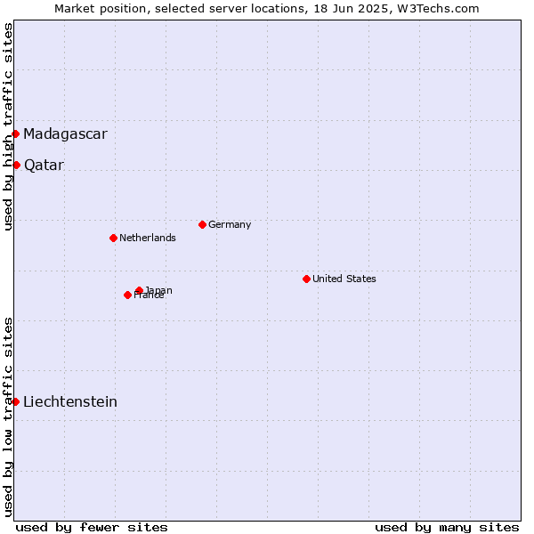 Market position of Qatar vs. Liechtenstein vs. Madagascar