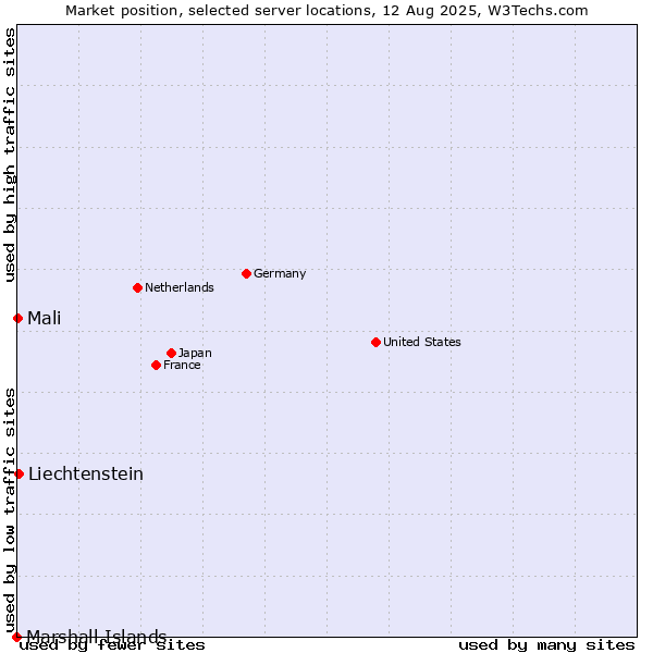 Market position of Liechtenstein vs. Mali vs. Marshall Islands