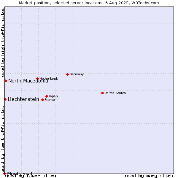 Market position of North Macedonia vs. Liechtenstein vs. Montserrat