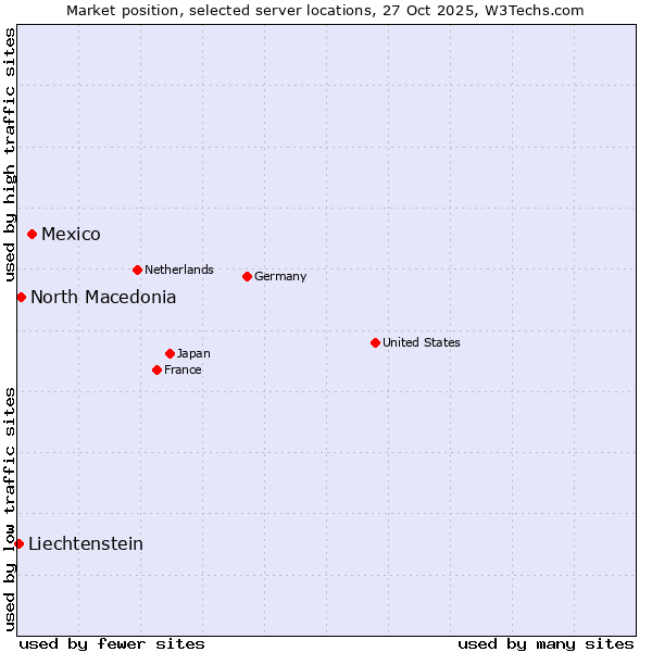 Market position of Mexico vs. North Macedonia vs. Liechtenstein