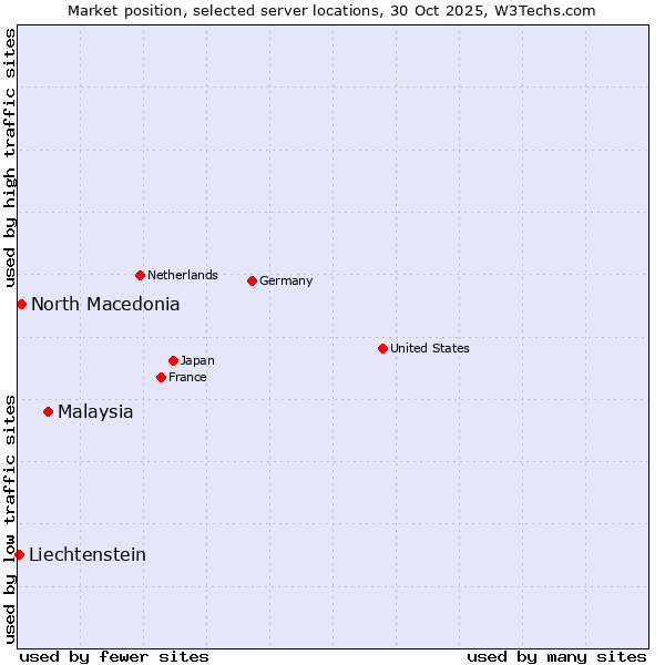 Market position of Malaysia vs. North Macedonia vs. Liechtenstein