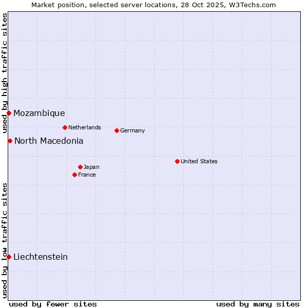 Market position of North Macedonia vs. Mozambique vs. Liechtenstein