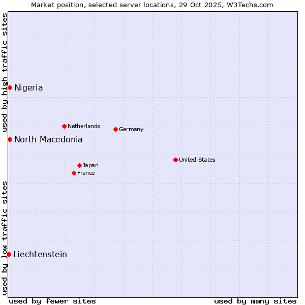 Market position of North Macedonia vs. Nigeria vs. Liechtenstein