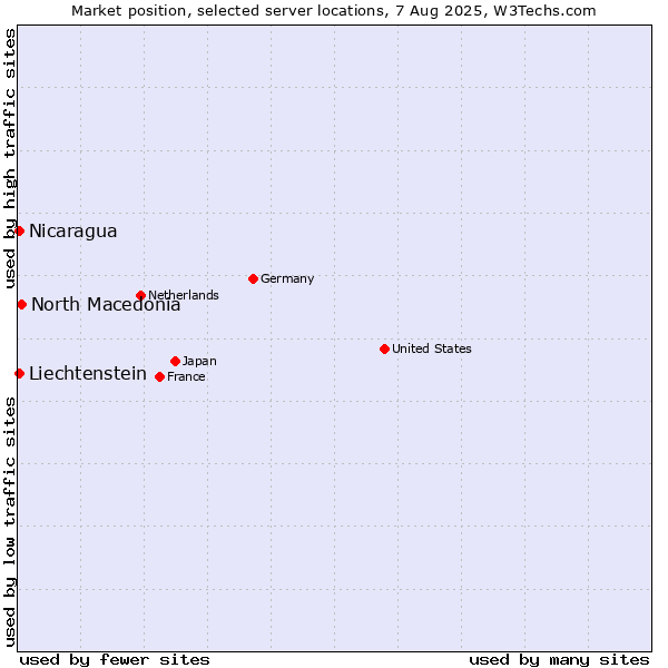 Market position of North Macedonia vs. Nicaragua vs. Liechtenstein