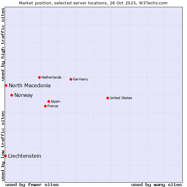Market position of Norway vs. North Macedonia vs. Liechtenstein