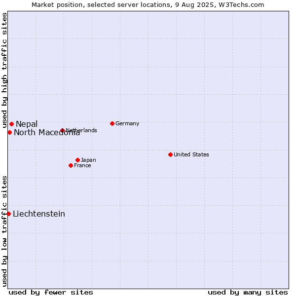 Market position of Nepal vs. North Macedonia vs. Liechtenstein
