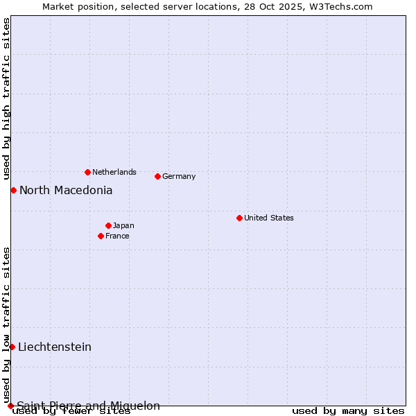 Market position of North Macedonia vs. Liechtenstein vs. Saint Pierre and Miquelon