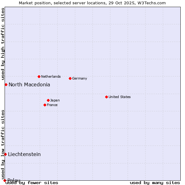 Market position of North Macedonia vs. Liechtenstein vs. Palau