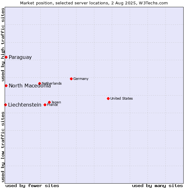 Market position of North Macedonia vs. Paraguay vs. Liechtenstein
