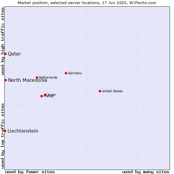 Market position of North Macedonia vs. Qatar vs. Liechtenstein