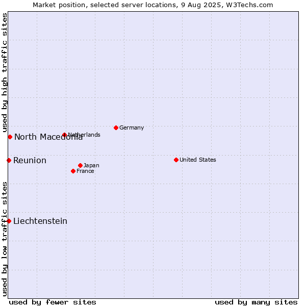 Market position of North Macedonia vs. Reunion vs. Liechtenstein
