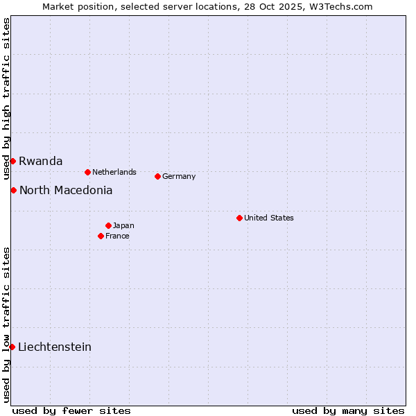 Market position of North Macedonia vs. Rwanda vs. Liechtenstein
