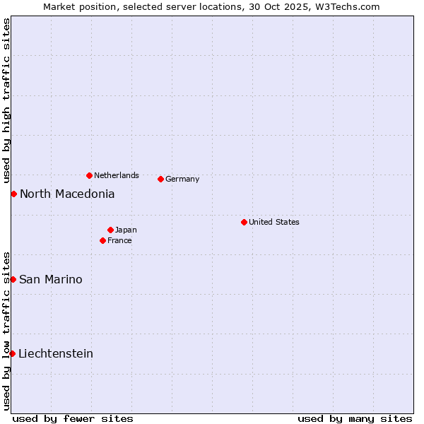 Market position of North Macedonia vs. San Marino vs. Liechtenstein