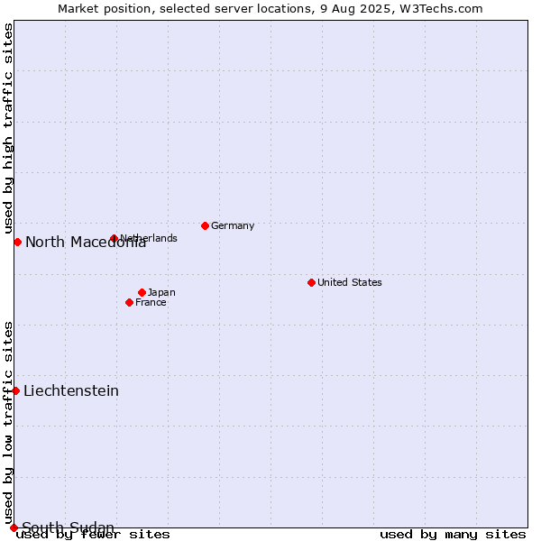 Market position of North Macedonia vs. Liechtenstein vs. South Sudan