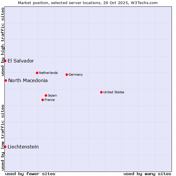 Market position of North Macedonia vs. El Salvador vs. Liechtenstein