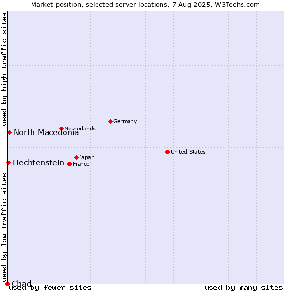 Market position of North Macedonia vs. Liechtenstein vs. Chad