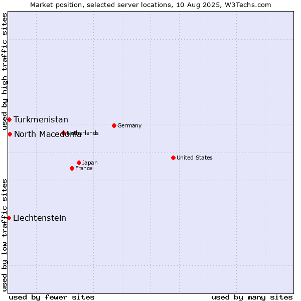 Market position of North Macedonia vs. Turkmenistan vs. Liechtenstein