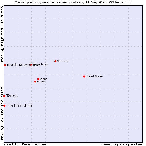 Market position of North Macedonia vs. Liechtenstein vs. Tonga