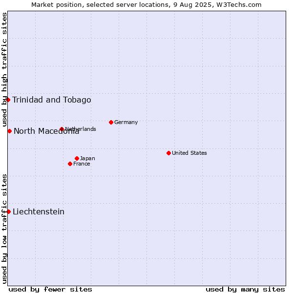 Market position of North Macedonia vs. Liechtenstein vs. Trinidad and Tobago