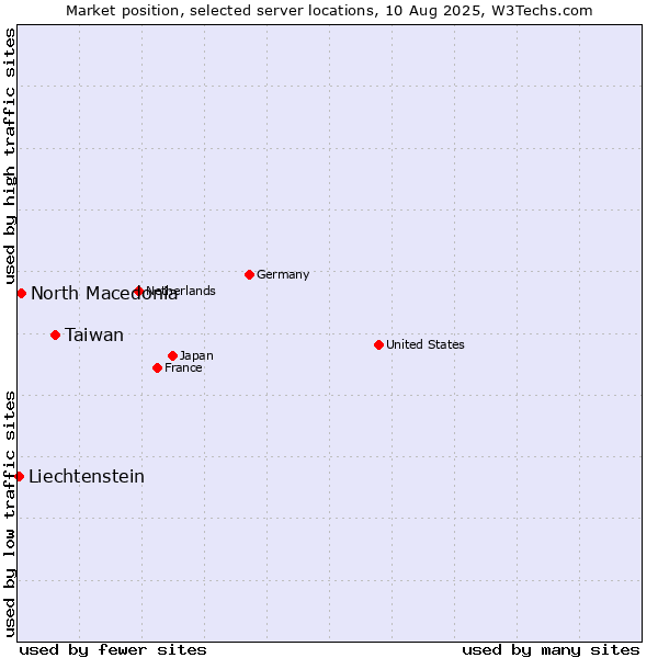 Market position of Taiwan vs. North Macedonia vs. Liechtenstein
