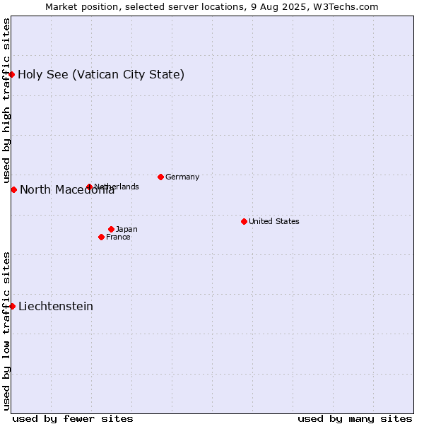 Market position of North Macedonia vs. Liechtenstein vs. Holy See (Vatican City State)