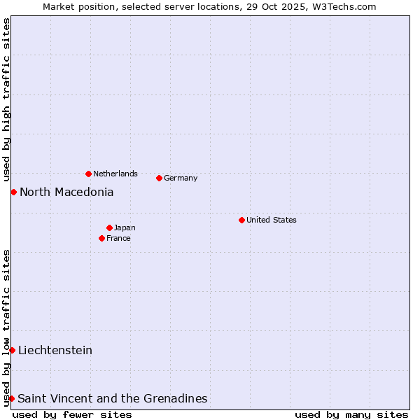 Market position of North Macedonia vs. Liechtenstein vs. Saint Vincent and the Grenadines