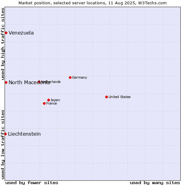 Market position of North Macedonia vs. Venezuela vs. Liechtenstein