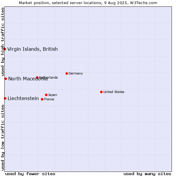 Market position of North Macedonia vs. Liechtenstein vs. Virgin Islands, British