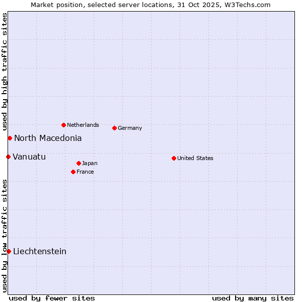 Market position of North Macedonia vs. Liechtenstein vs. Vanuatu