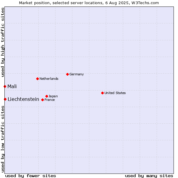 Market position of Liechtenstein vs. Mali
