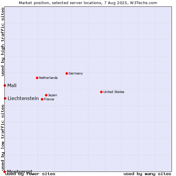 Market position of Liechtenstein vs. Mali vs. Montserrat