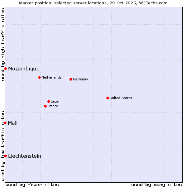 Market position of Mozambique vs. Liechtenstein vs. Mali