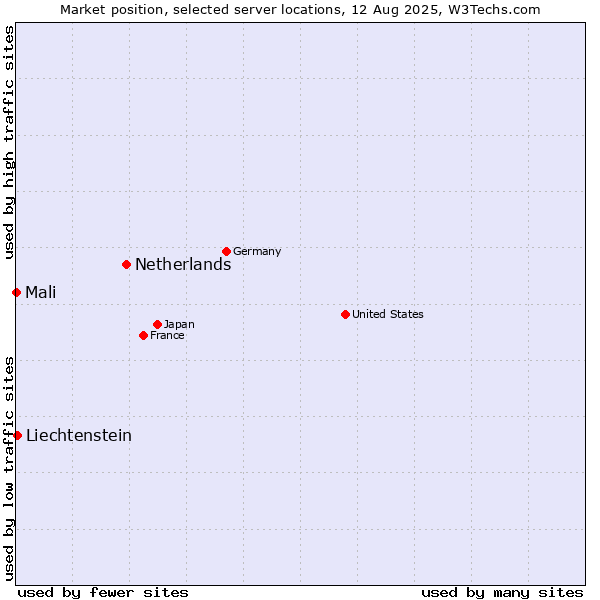 Market position of Netherlands and territories vs. Liechtenstein vs. Mali