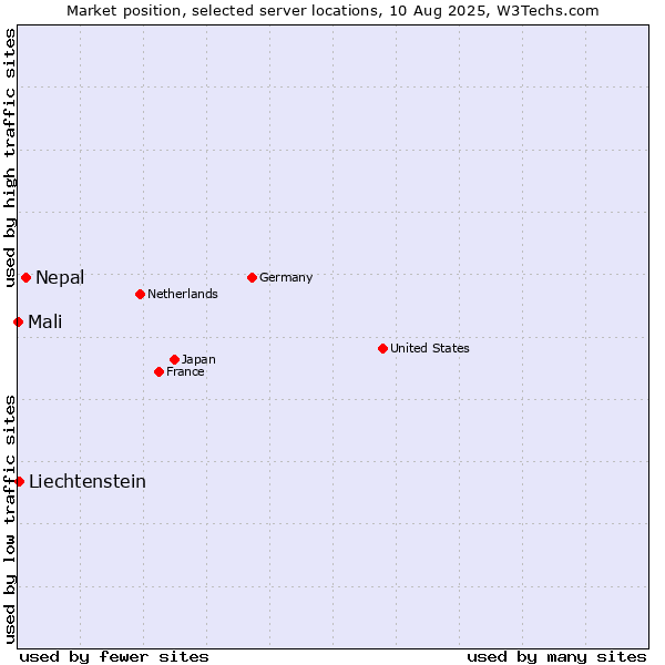 Market position of Nepal vs. Liechtenstein vs. Mali