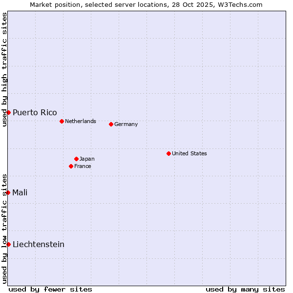 Market position of Puerto Rico vs. Liechtenstein vs. Mali