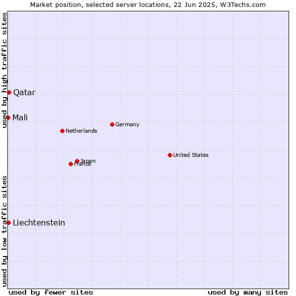 Market position of Qatar vs. Liechtenstein vs. Mali