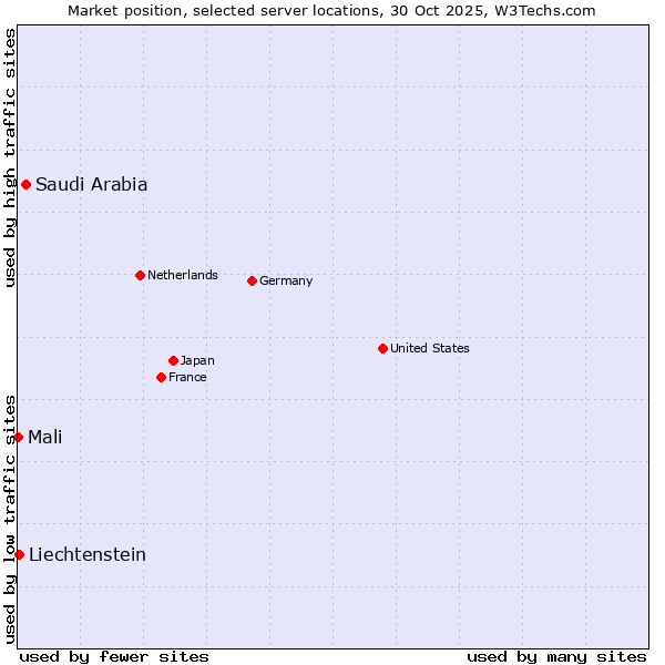 Market position of Saudi Arabia vs. Liechtenstein vs. Mali