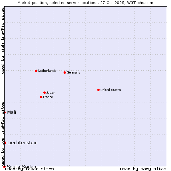 Market position of Liechtenstein vs. Mali vs. South Sudan